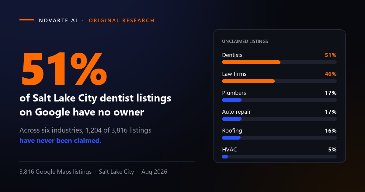 51% of Salt Lake City dentist listings on Google have no owner