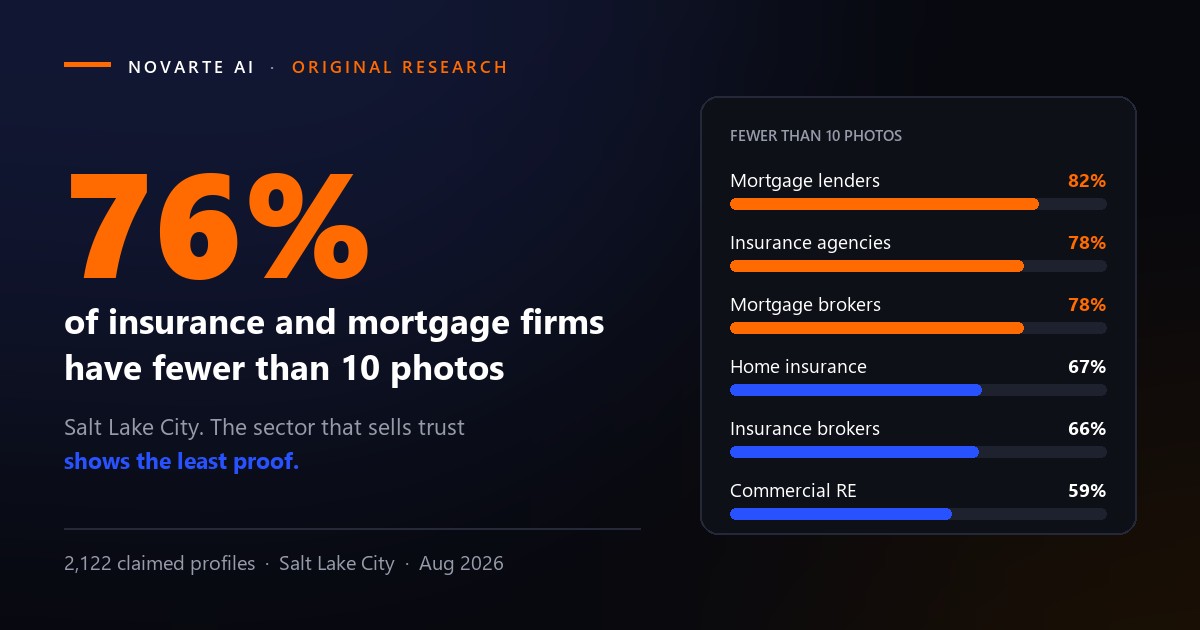 76% of Salt Lake City insurance and mortgage firms have fewer than ten photos on Google